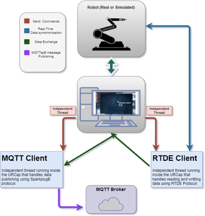 Diagram of Program Organization